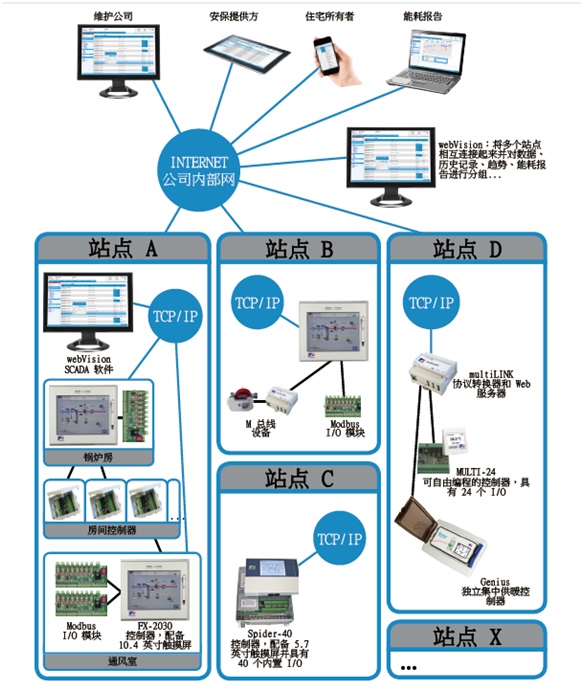 智能建筑